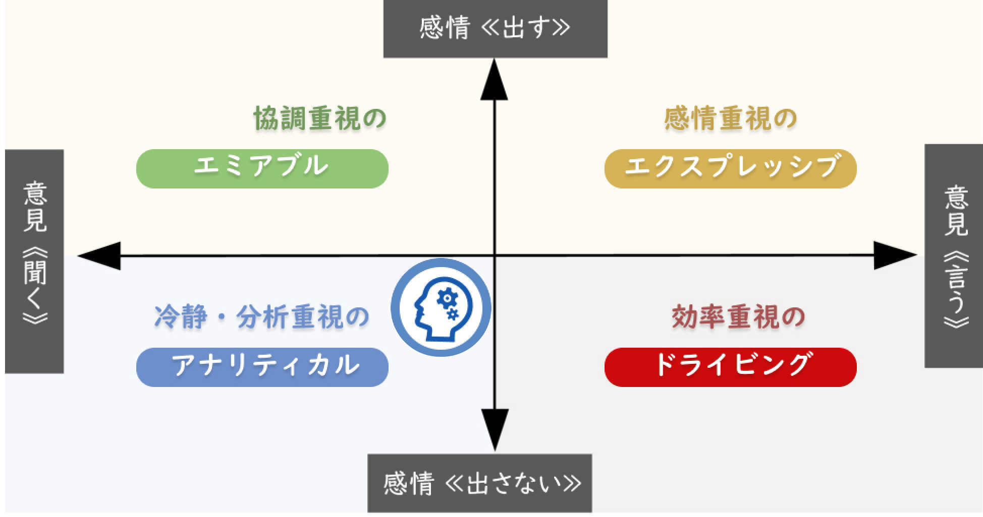 ソーシャルスタイル診断「アナリティカル」タイプ